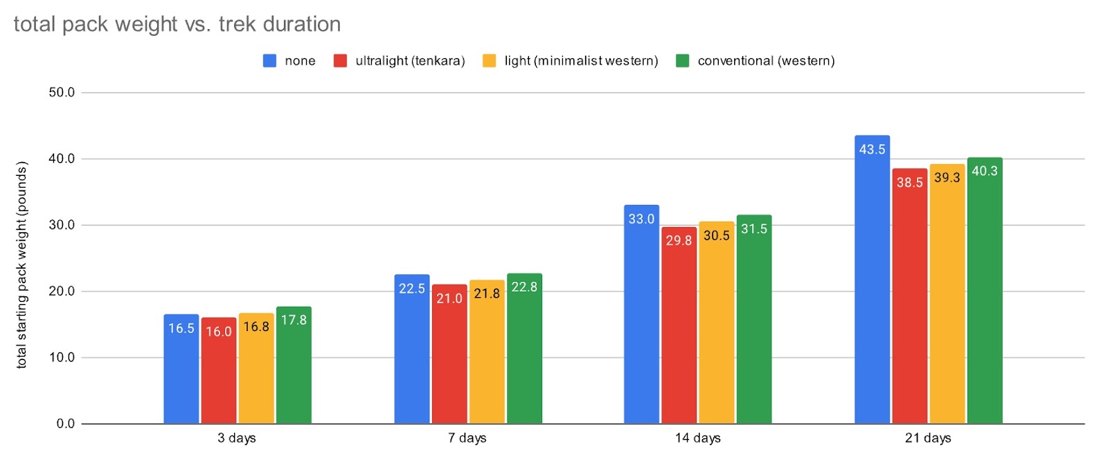 a bar chart showing the total weight of each individual