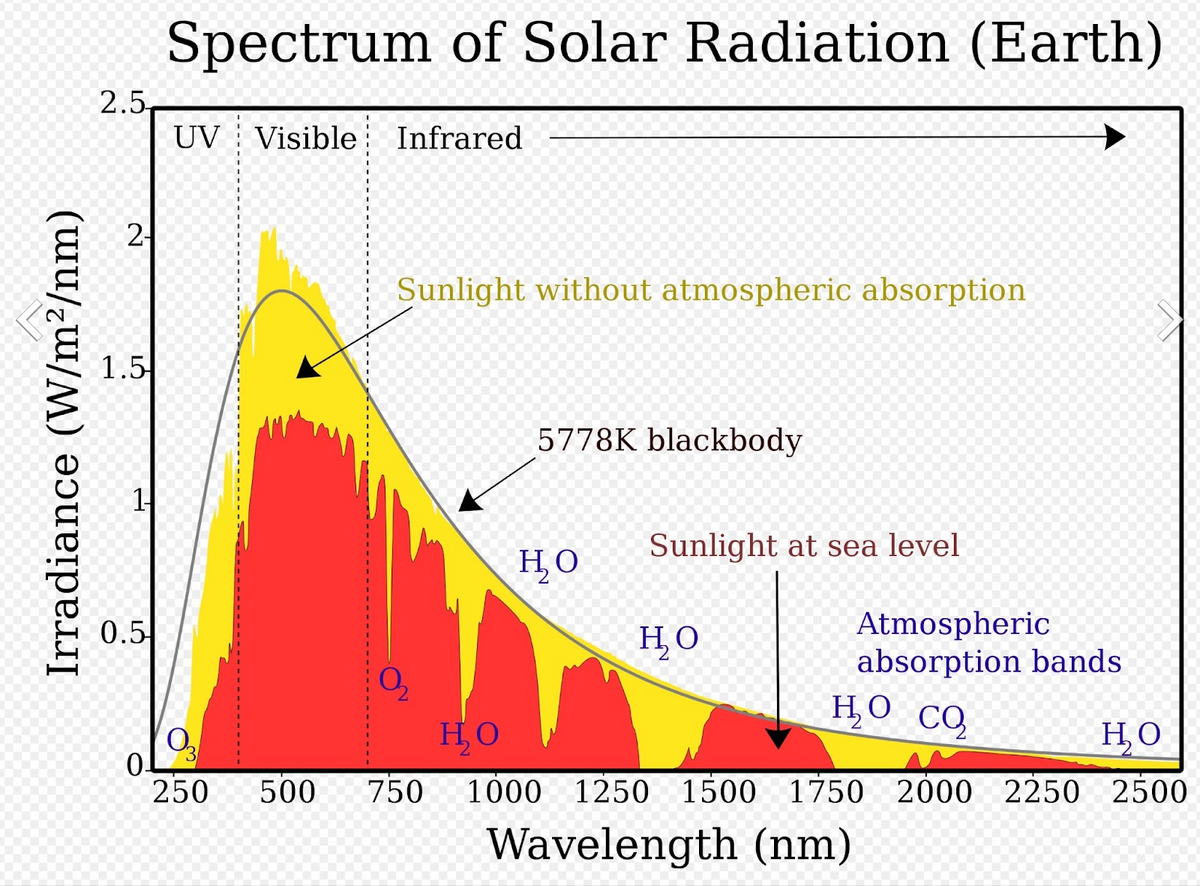 Solar spectrum edited